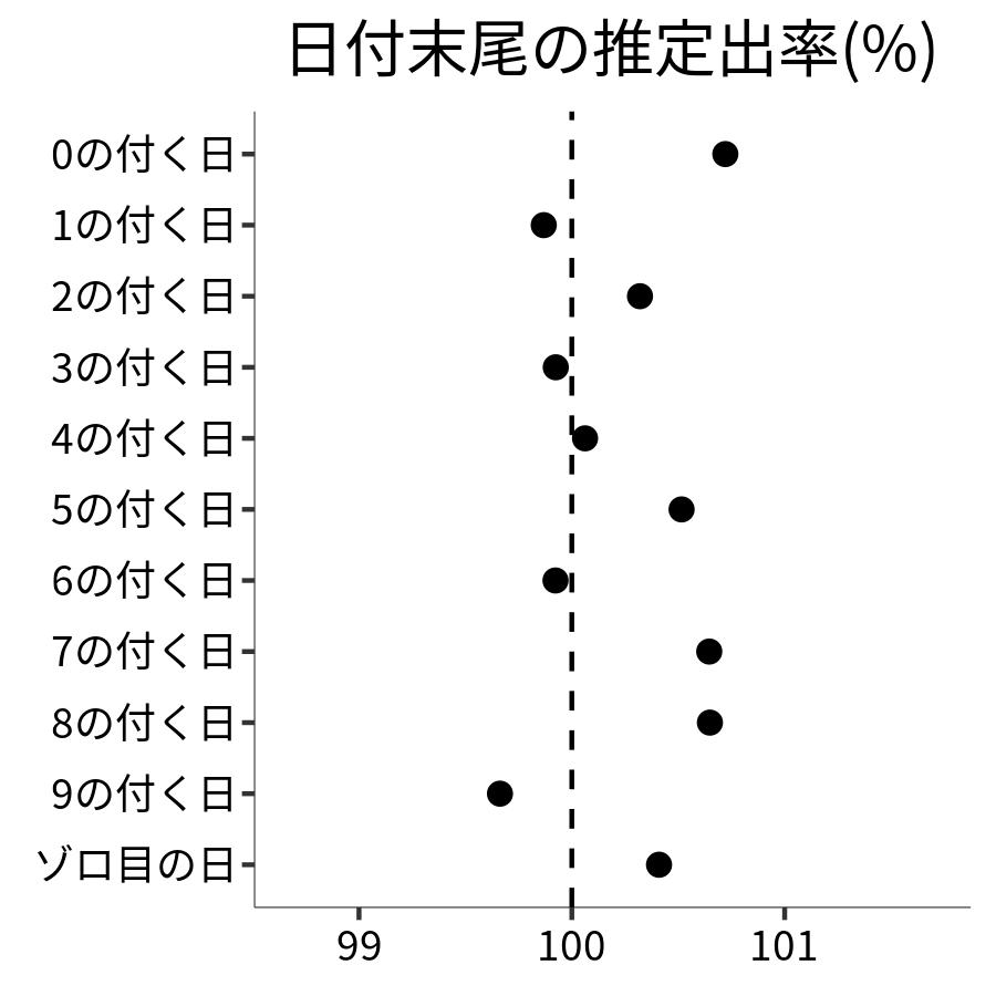 日付末尾ごとの出率