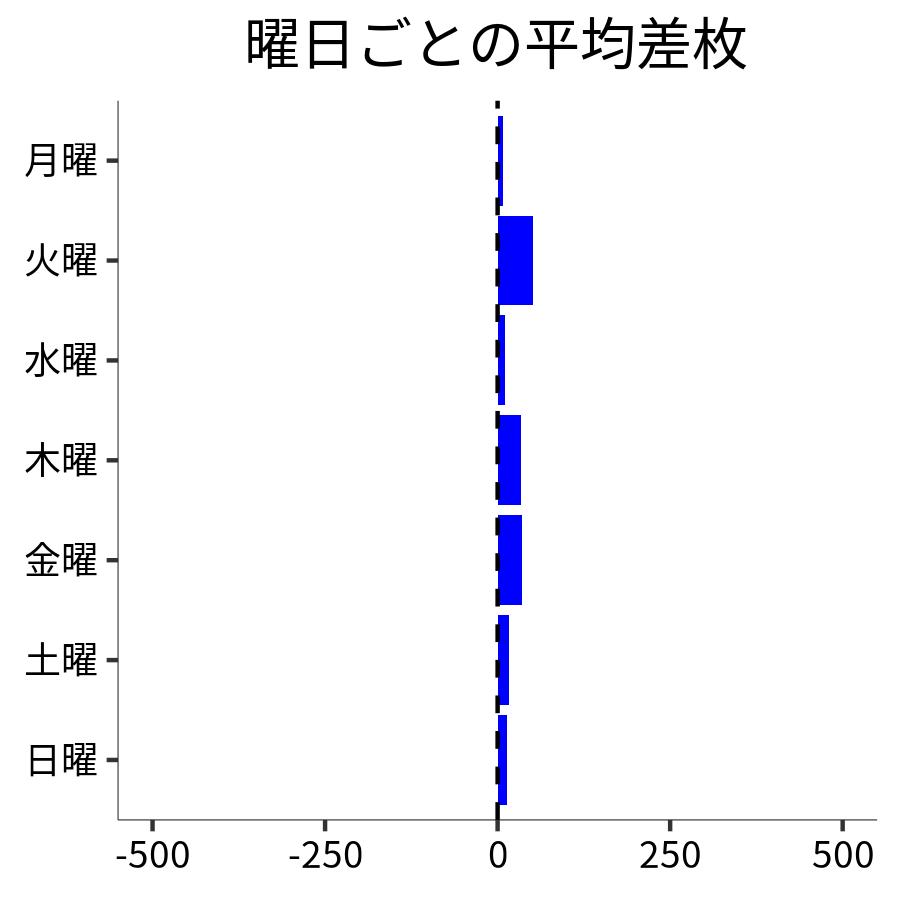 曜日ごとの平均差枚