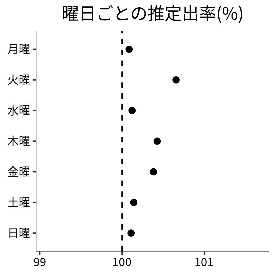 曜日ごとの出率