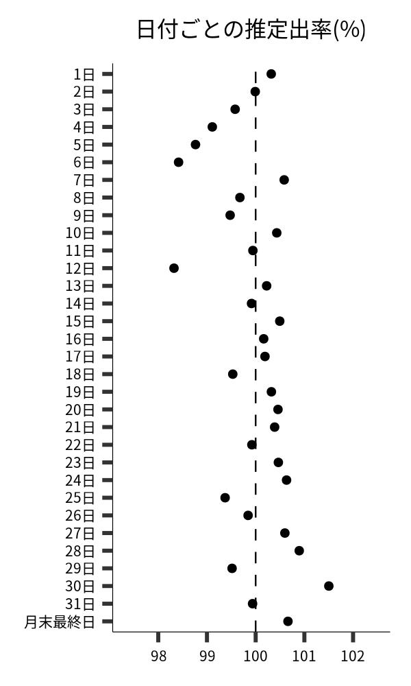 日付ごとの出率