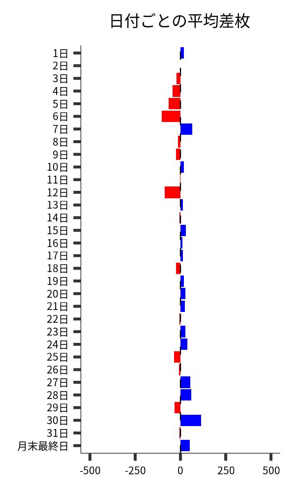 日付ごとの平均差枚