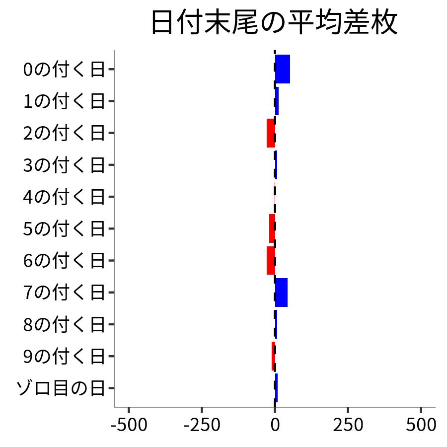 日付末尾ごとの平均差枚