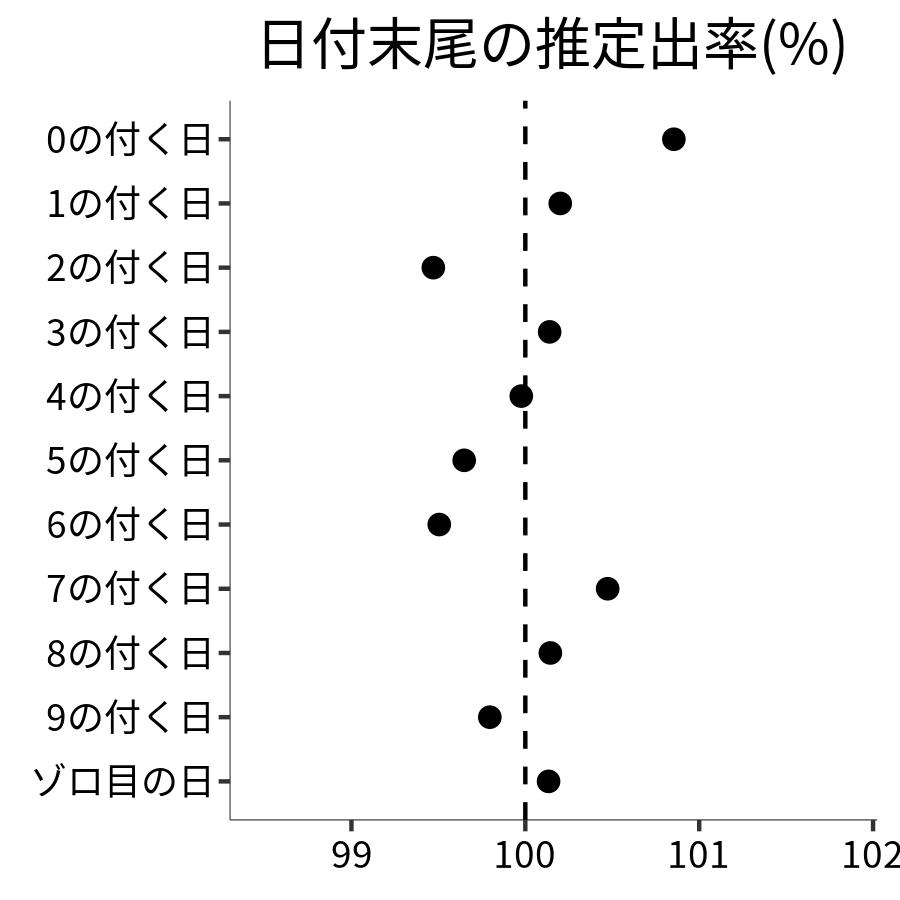 日付末尾ごとの出率