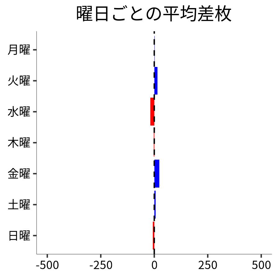 曜日ごとの平均差枚