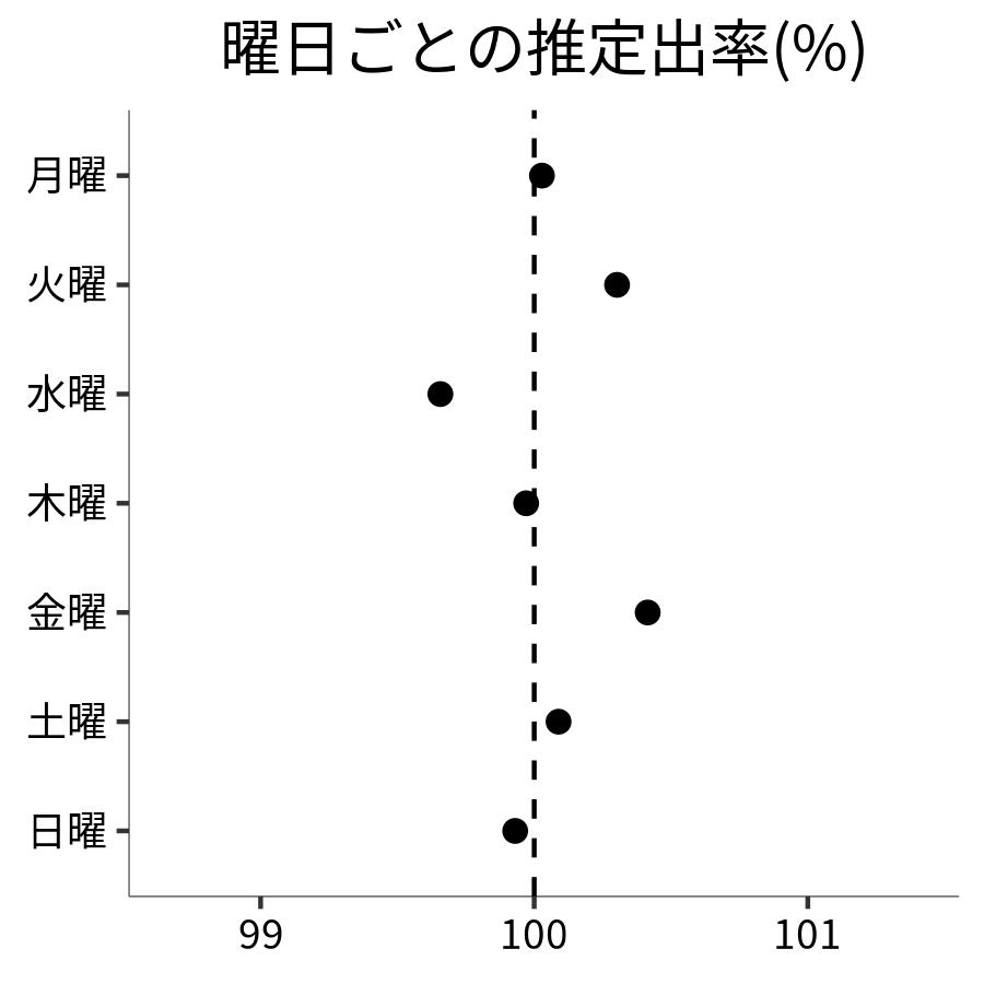 曜日ごとの出率