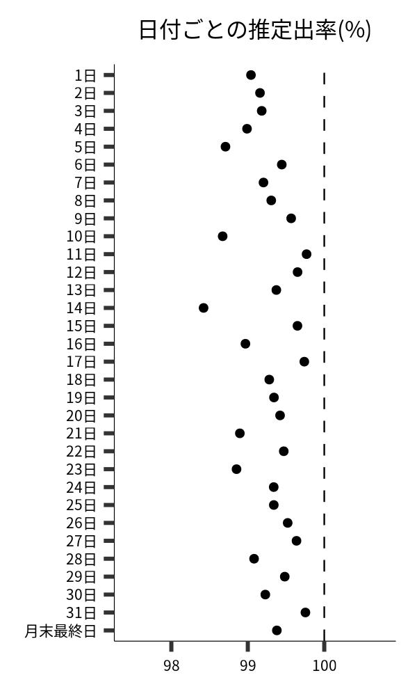 日付ごとの出率