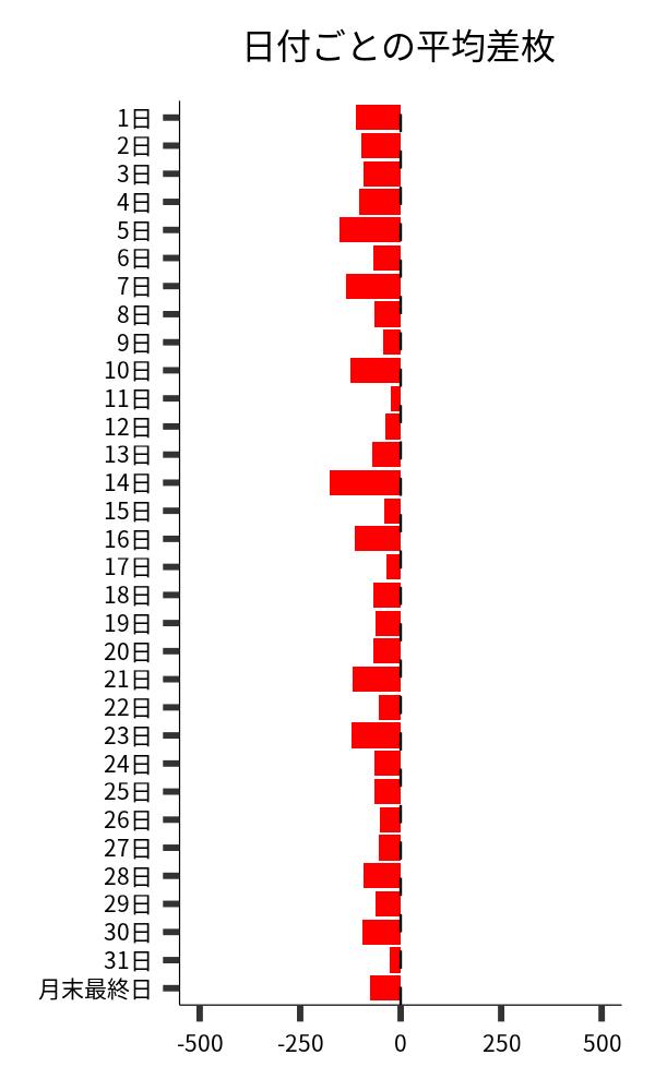 日付ごとの平均差枚