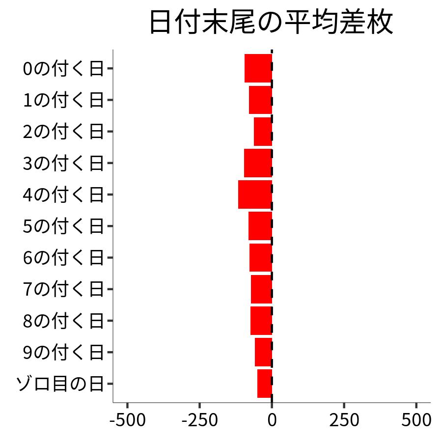 日付末尾ごとの平均差枚