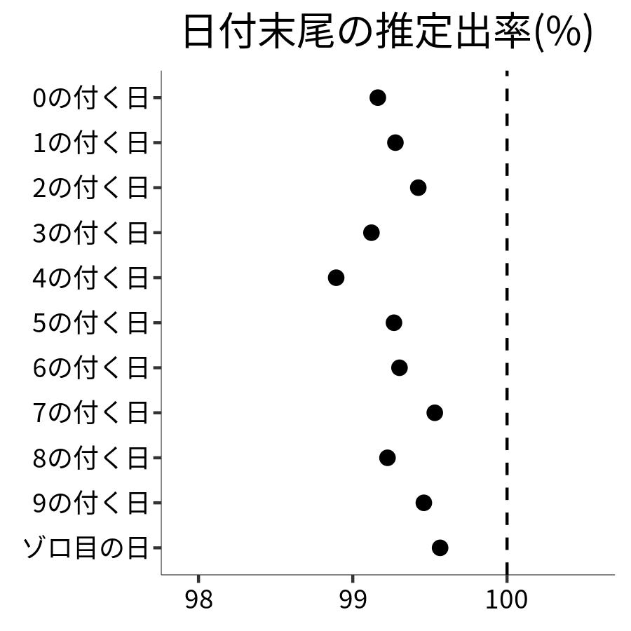 日付末尾ごとの出率