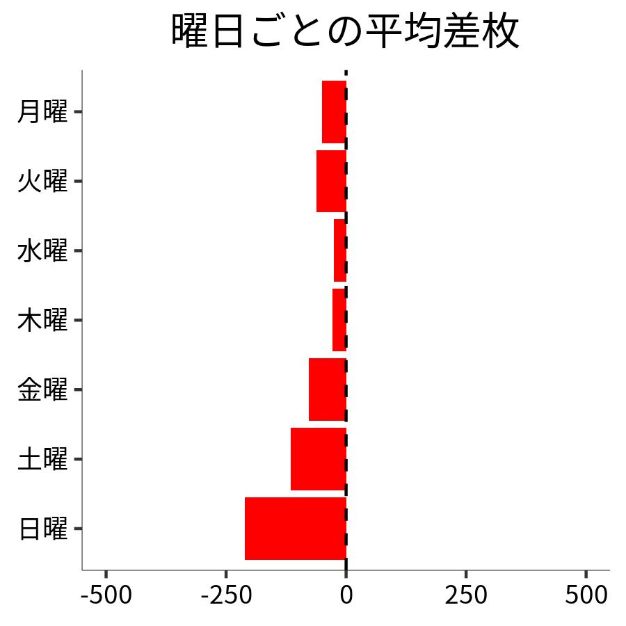 曜日ごとの平均差枚