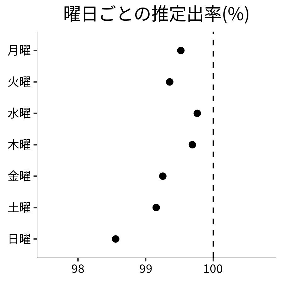 曜日ごとの出率