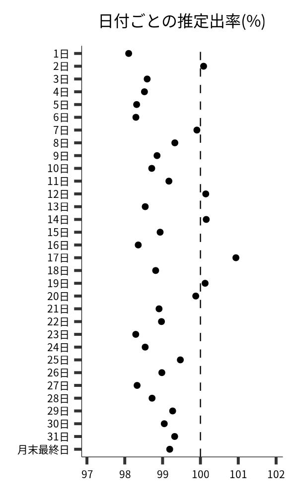 日付ごとの出率