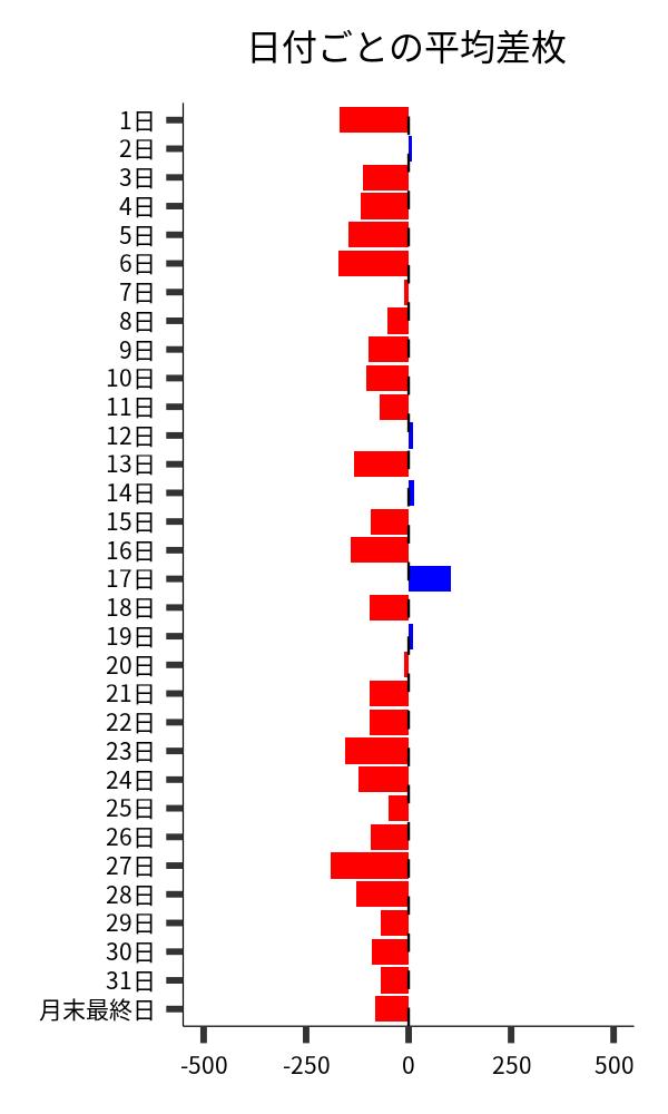 日付ごとの平均差枚