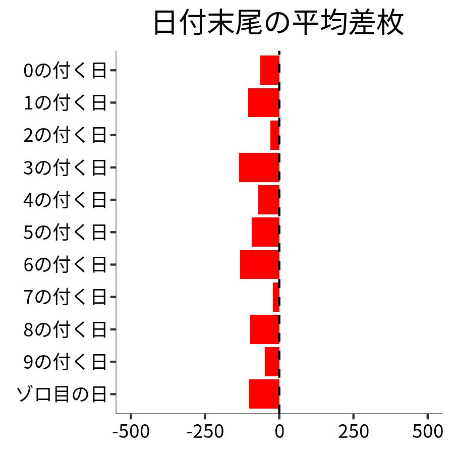 日付末尾ごとの平均差枚