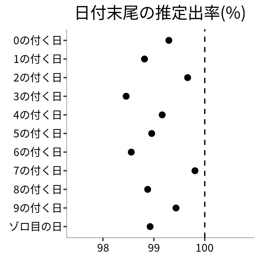 日付末尾ごとの出率