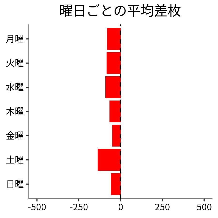 曜日ごとの平均差枚