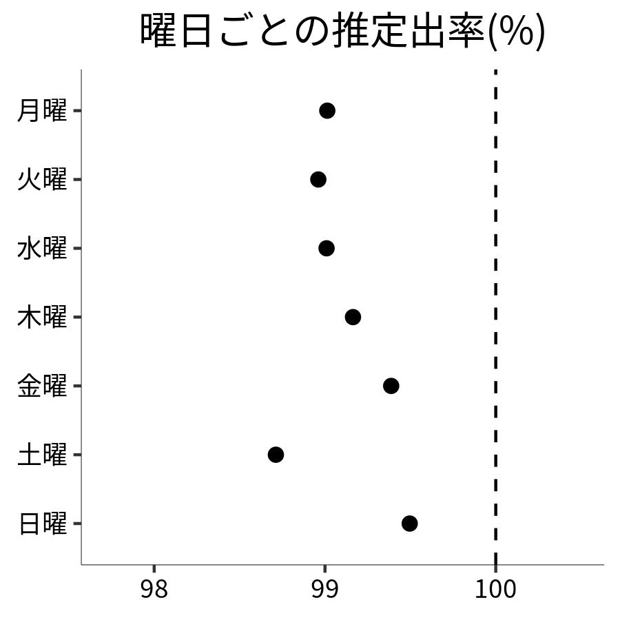 曜日ごとの出率