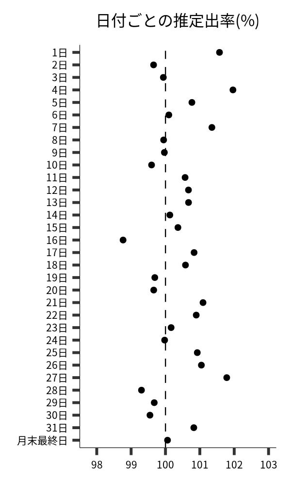 日付ごとの出率