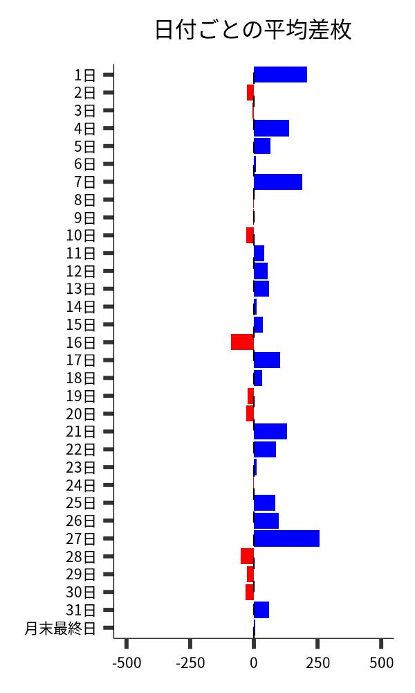 日付ごとの平均差枚