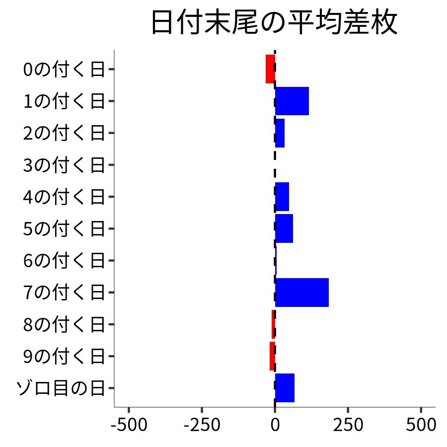 日付末尾ごとの平均差枚