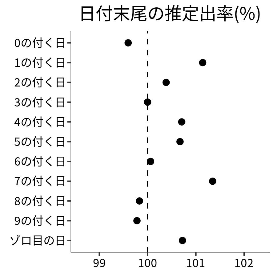 日付末尾ごとの出率