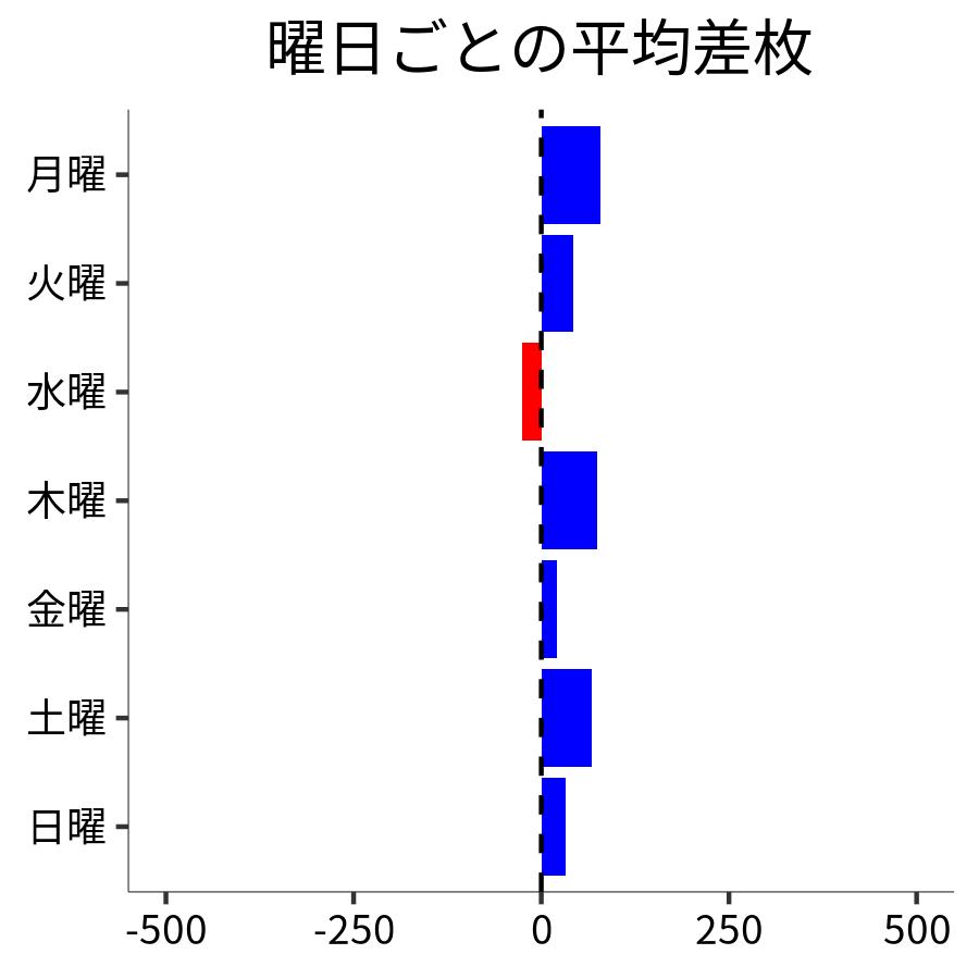 曜日ごとの平均差枚