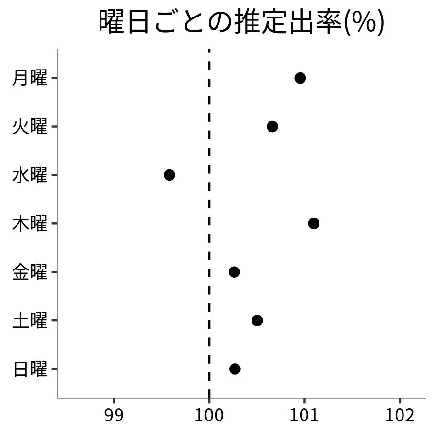 曜日ごとの出率