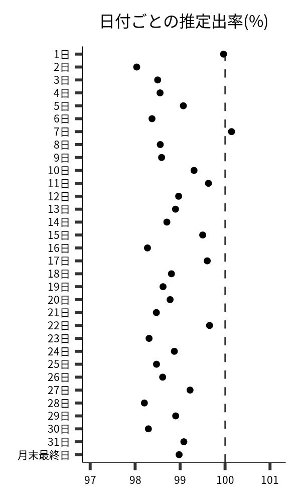 日付ごとの出率