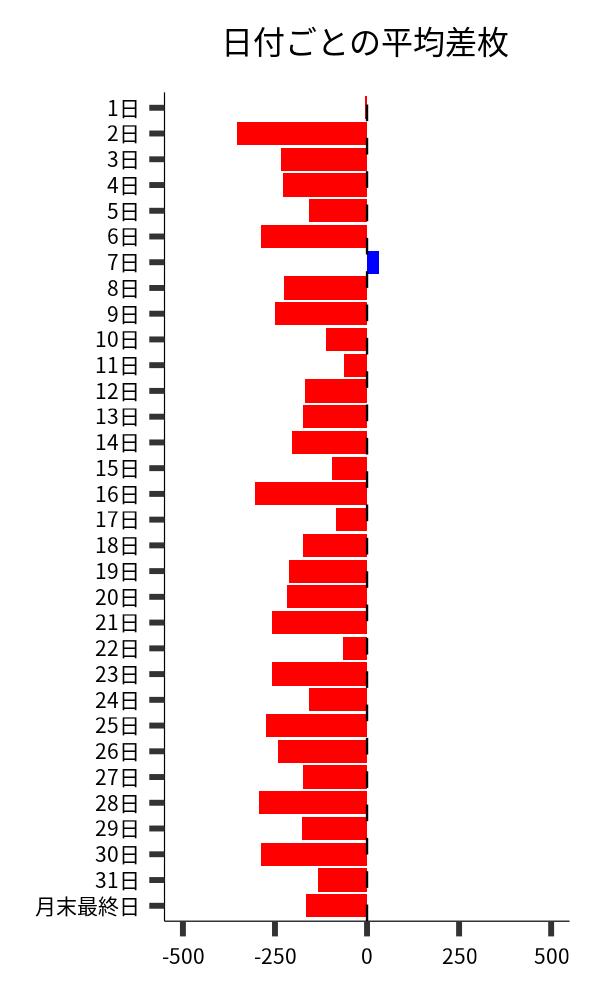 日付ごとの平均差枚