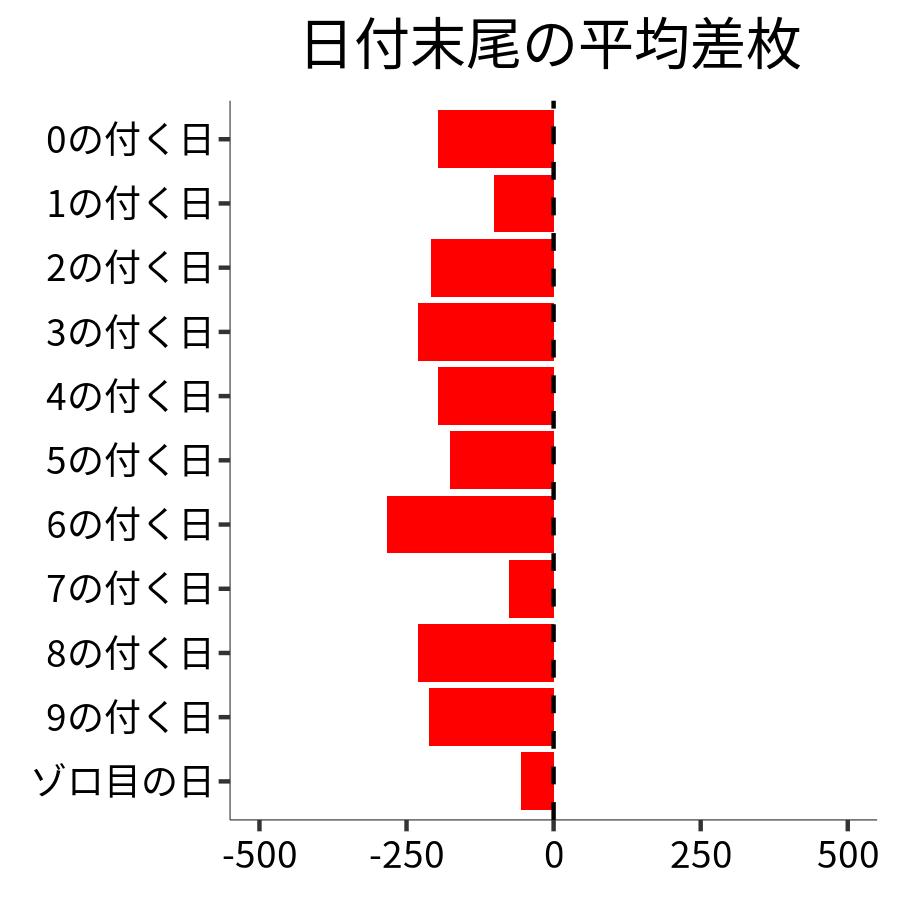 日付末尾ごとの平均差枚