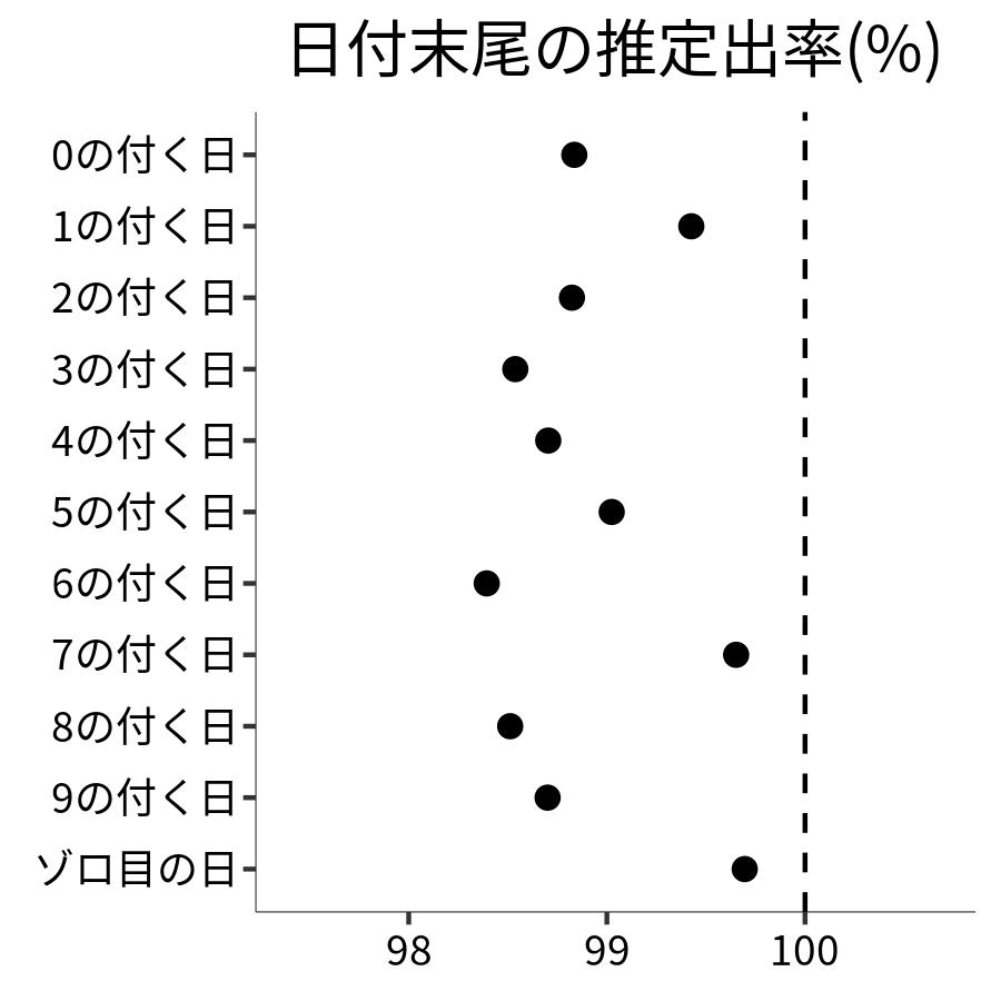 日付末尾ごとの出率