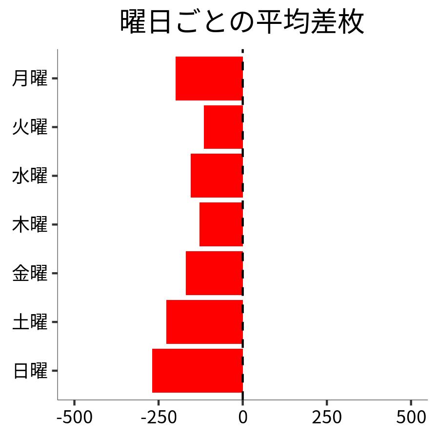 曜日ごとの平均差枚