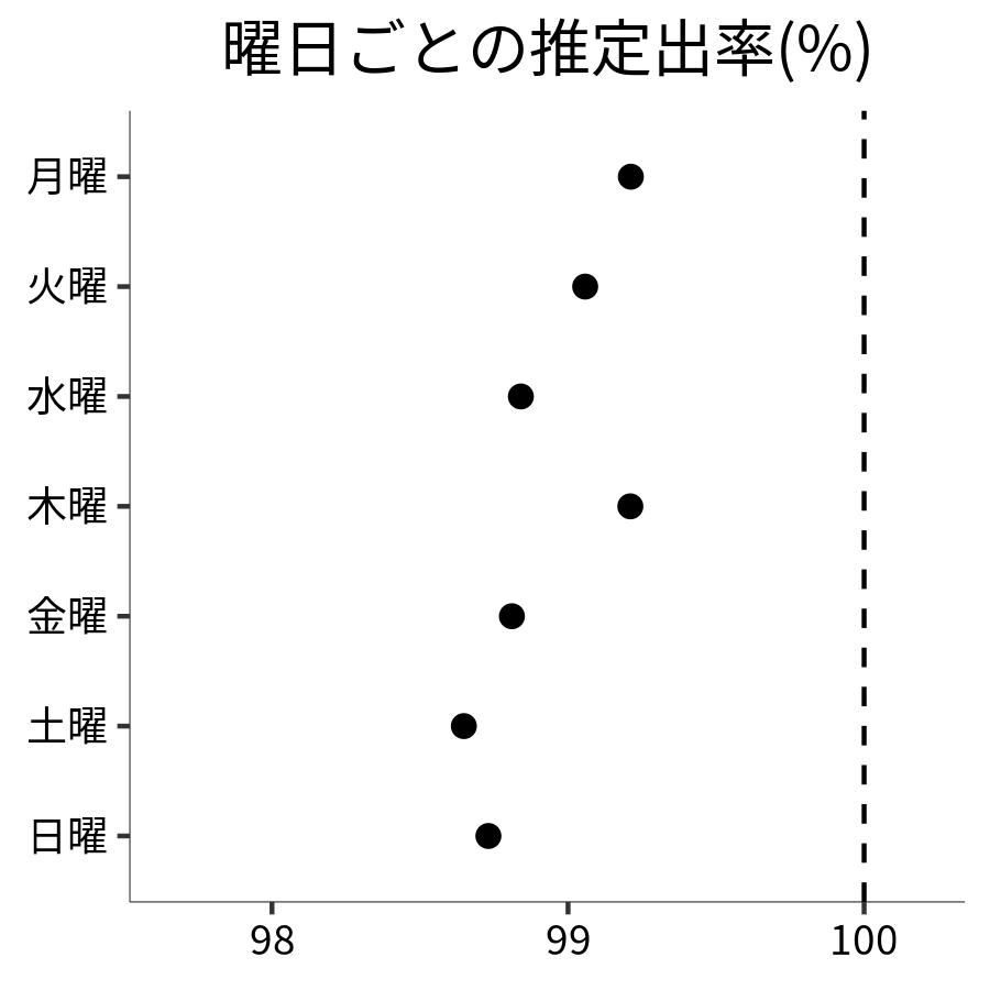 曜日ごとの出率