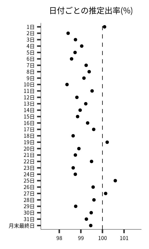 日付ごとの出率