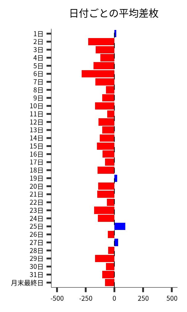 日付ごとの平均差枚