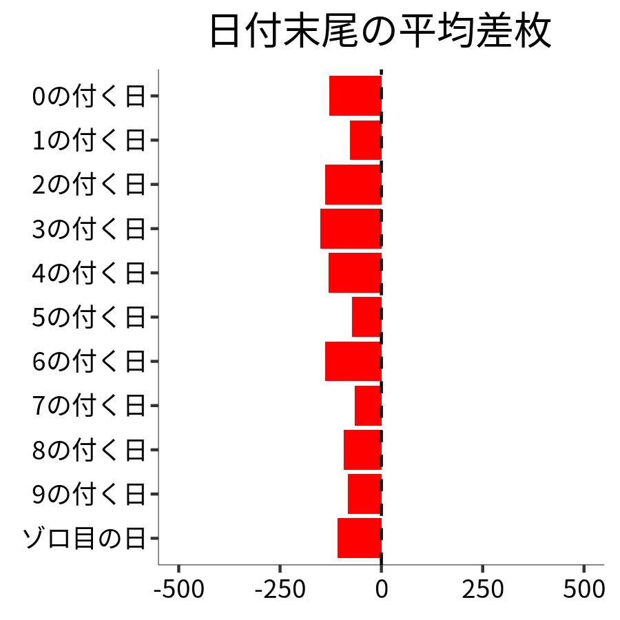 日付末尾ごとの平均差枚