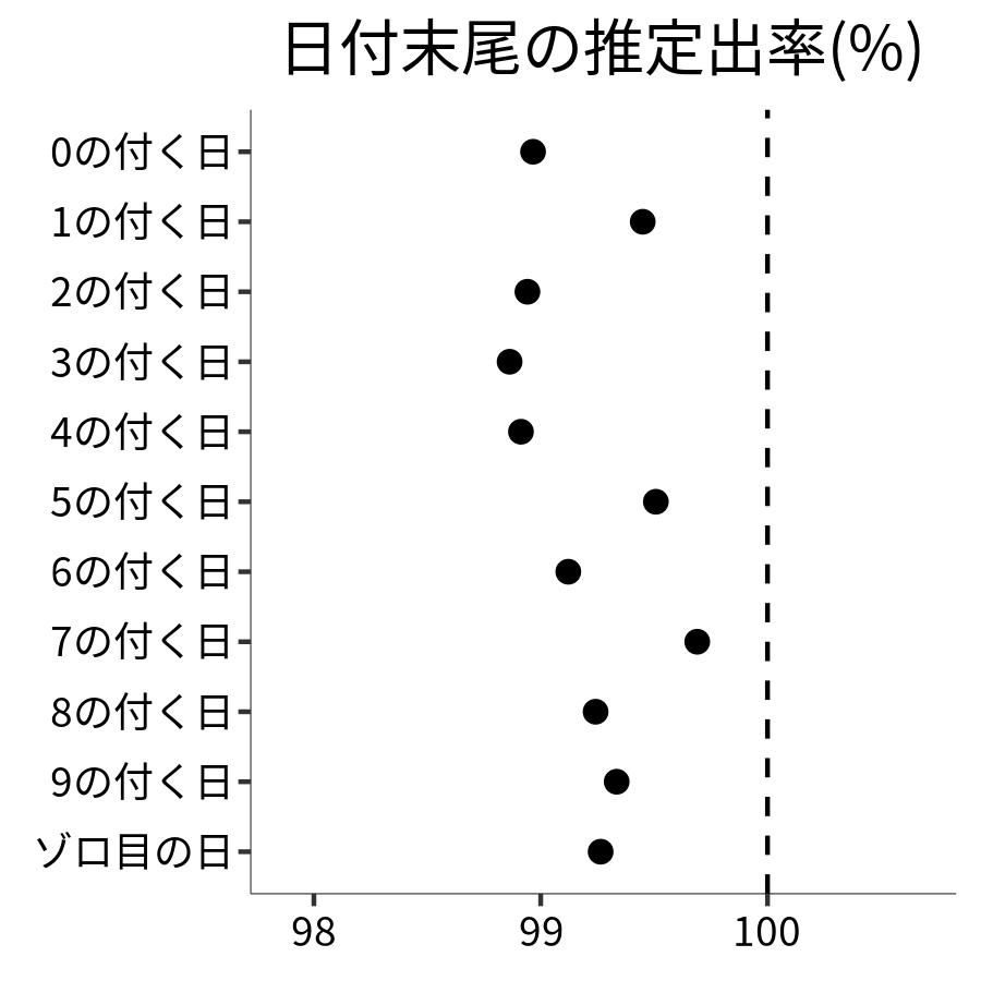 日付末尾ごとの出率