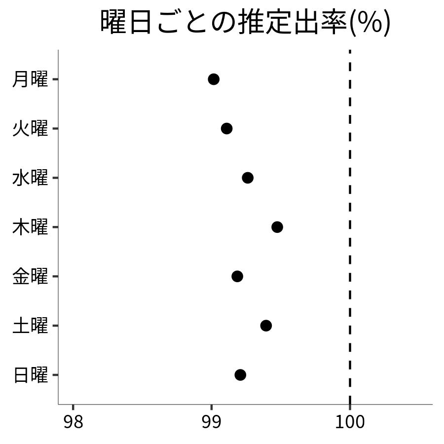 曜日ごとの出率