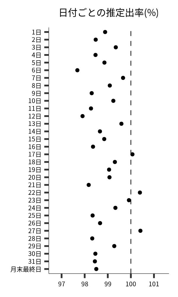 日付ごとの出率