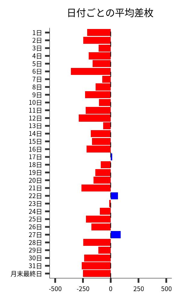 日付ごとの平均差枚