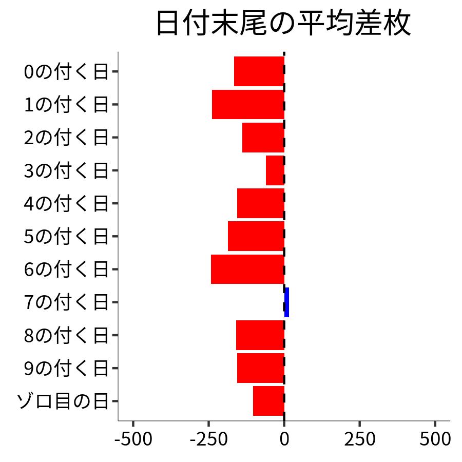 日付末尾ごとの平均差枚