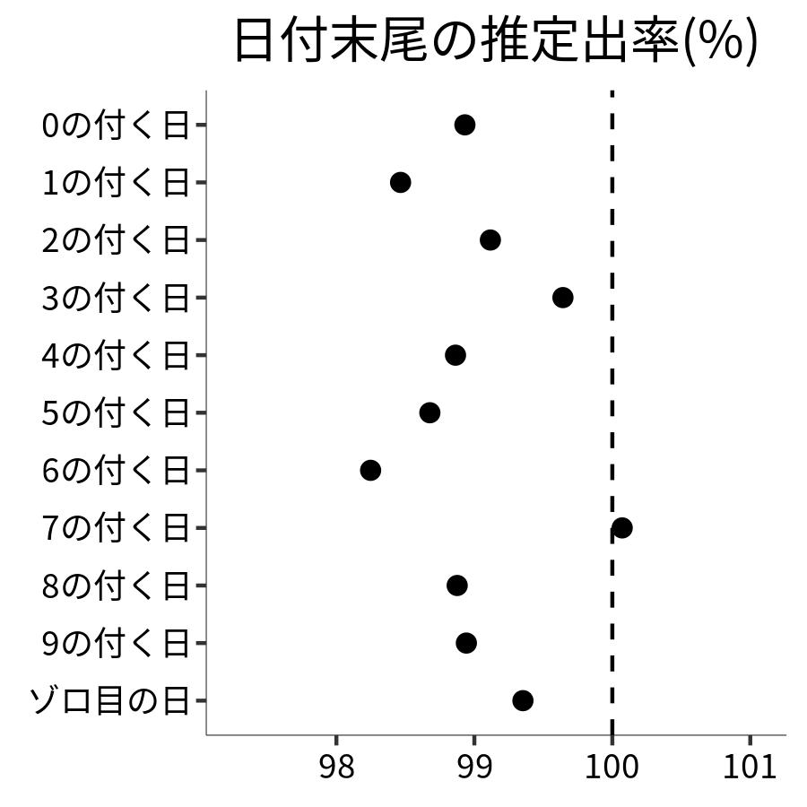 日付末尾ごとの出率