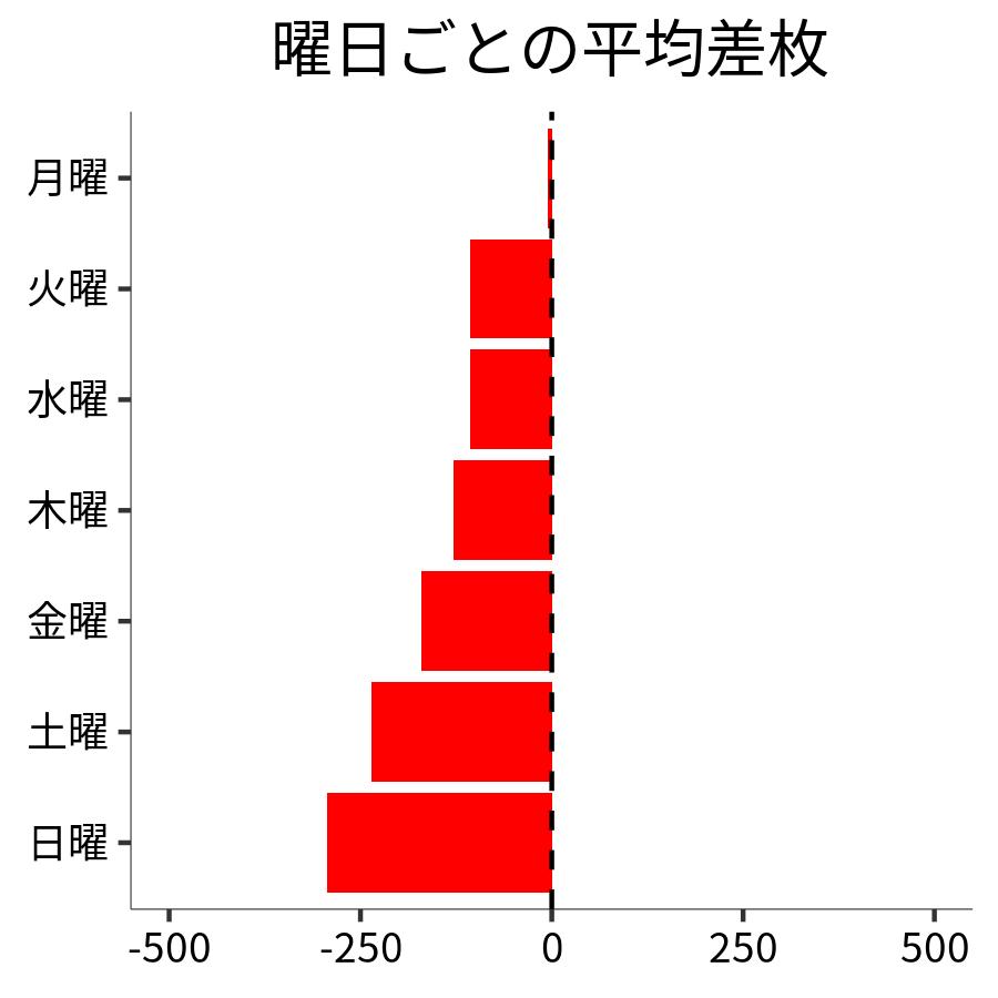 曜日ごとの平均差枚