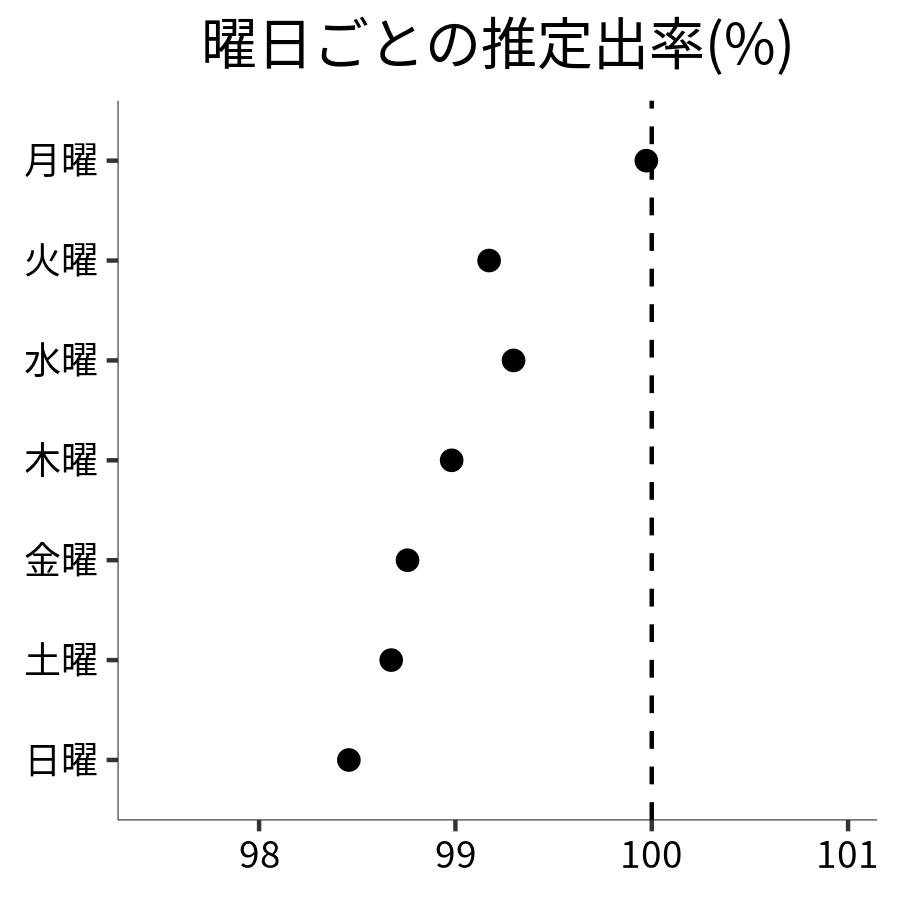 曜日ごとの出率