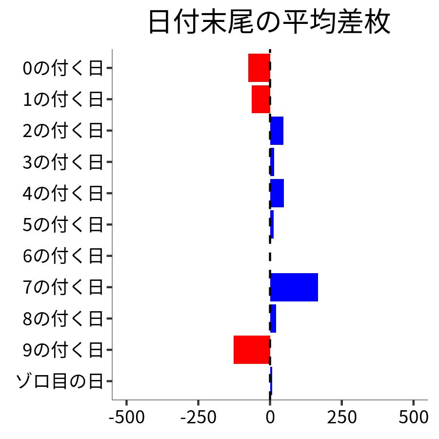 日付末尾ごとの平均差枚