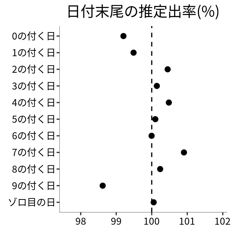 日付末尾ごとの出率