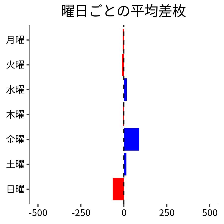 曜日ごとの平均差枚