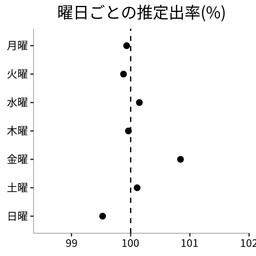 曜日ごとの出率