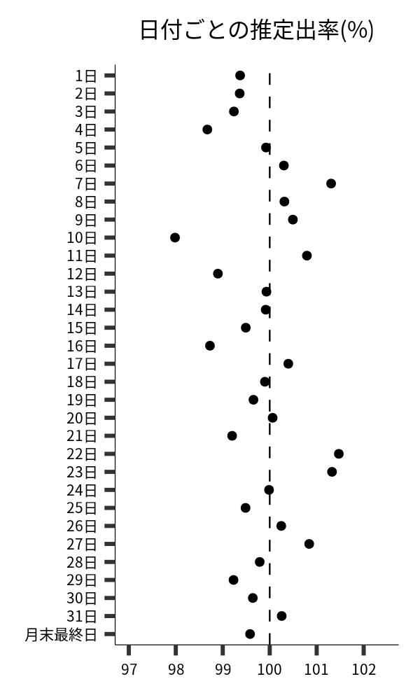 日付ごとの出率