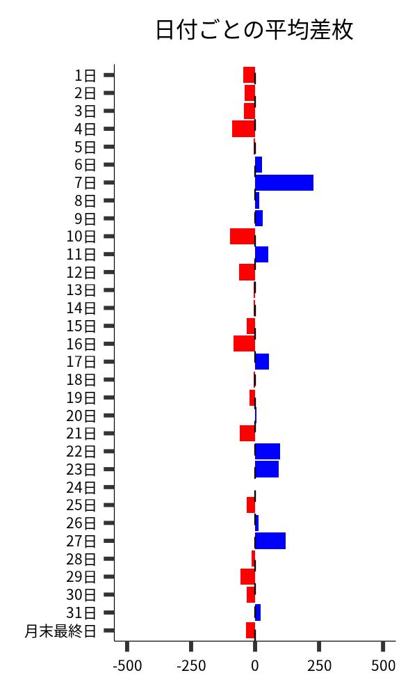 日付ごとの平均差枚